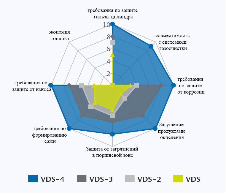 стандарты VDS