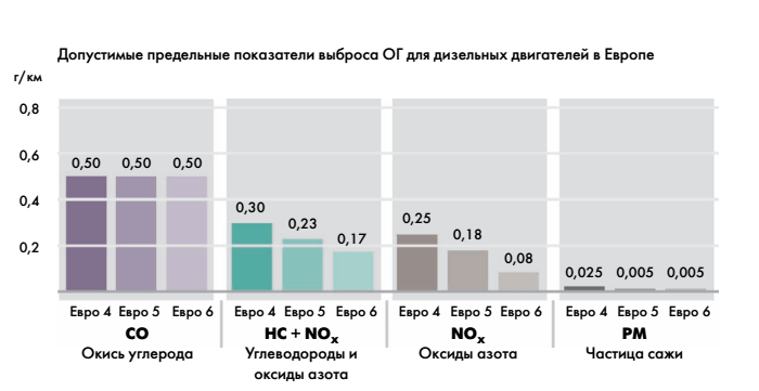 нормы токсичности ОГ
