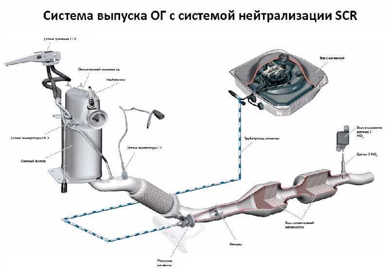 Система выпуска ОГ с системой нейтрализации SCR