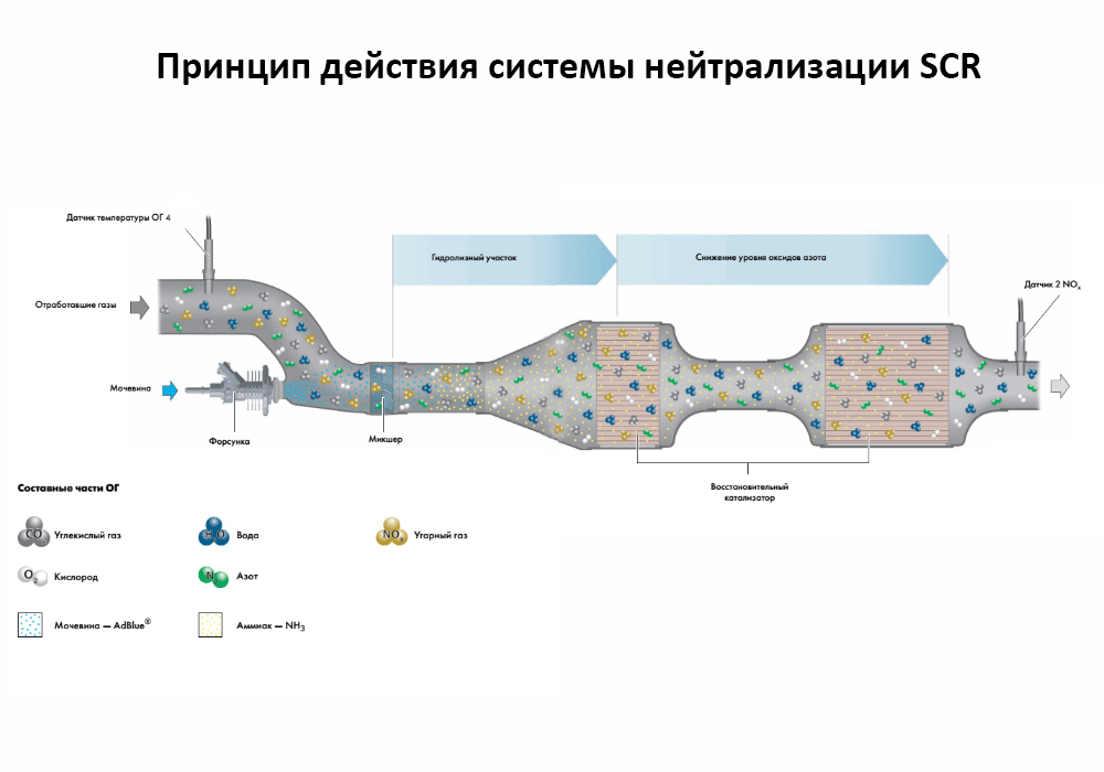 Принцип действия системы нейтрализации SCR