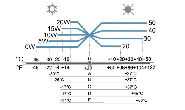 нормы SAE нормы SAE